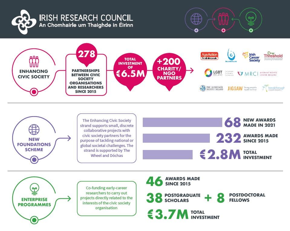 New Foundations Scheme Funding Announced for 76 New Foundations projects
